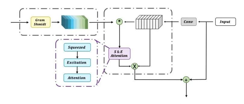 A4-Unet:用于肿瘤分割的可变多尺度注意网络 ！