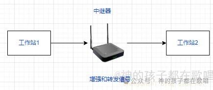 你了解中继器、网桥、路由器和网关的差别吗？看完这篇你就明白了！