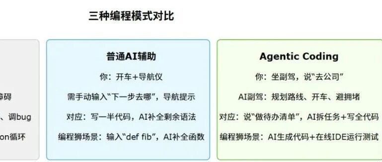 Agentic Coding 火了，它到底能做什么？