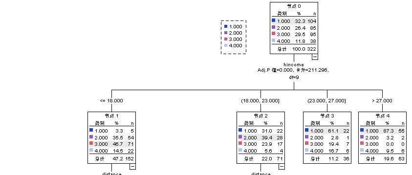 SPSS用K均值聚类KMEANS、决策树、逻辑回归和T检验研究通勤出行交通方式选择的影响因素调查数据分析