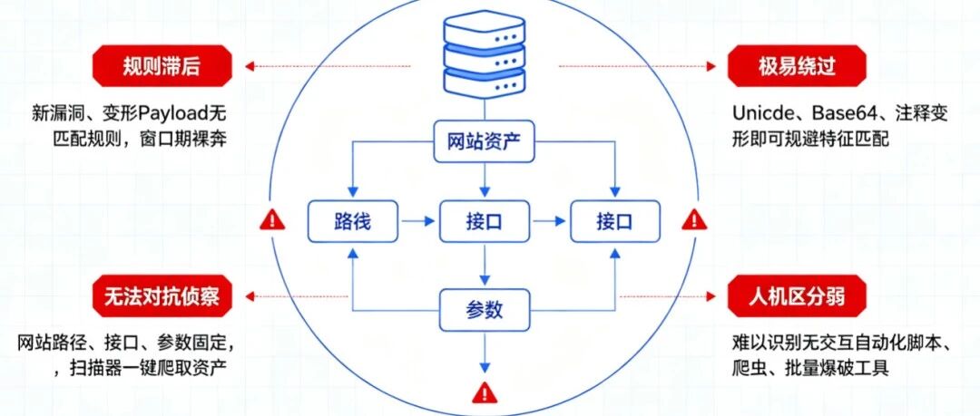 传统 WAF 早已过时！Web动态防御才是高阶防护
