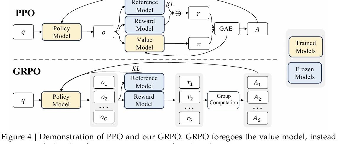 DeepSeekMath：突破开放式语言模型中数学推理能力的极限，提出了GRPO，值得关注学习
