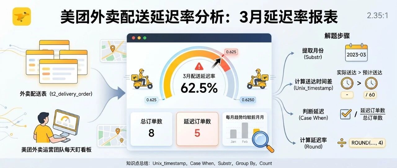 SQL 外卖配送延迟率：超时订单/总订单（美团面试题）
