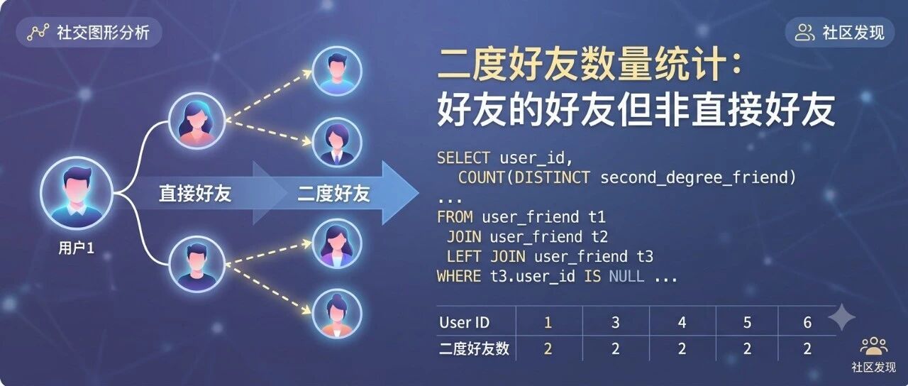 SQL 二度好友关系链：自连接找好友的好友（腾讯面试题）