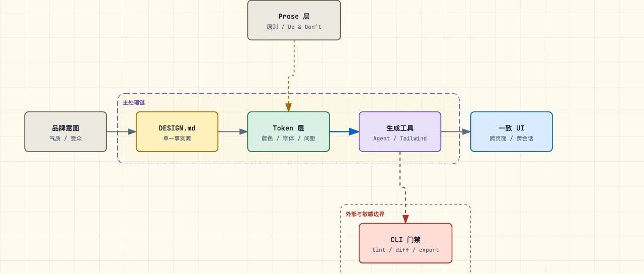 Google 的 DESIGN.md 火到 14.9K Star：AI 写页面最缺的，可能不是更强模型