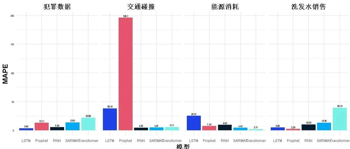 Python用Transformer、Prophet、RNN、LSTM、SARIMAX时间序列预测分析用电量、销售、交通事故数据