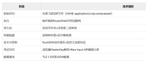 APT攻击全链溯源：基于多阶段载荷投递的Windows 11定向渗透技术深度解构