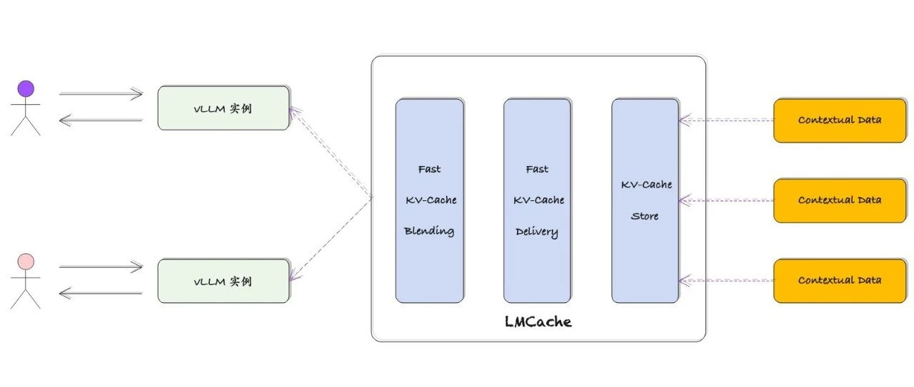 大模型缓存系统 LMCache，知多少 ？