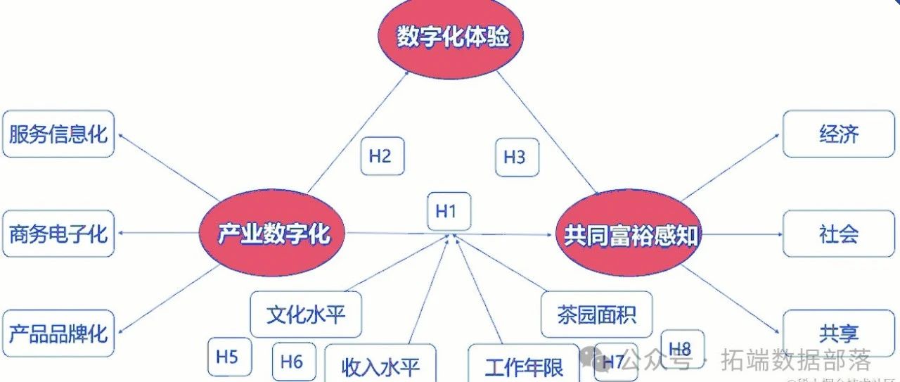 【视频讲解】偏最小二乘结构方程模型PLS-SEM分析白茶产业数字化对共同富裕的影响|附代码数据