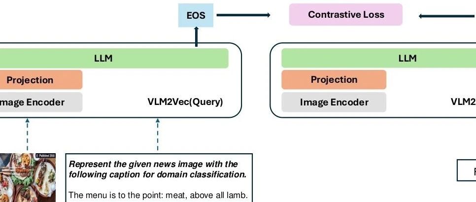VLm2Vec：基于 MMEB 训练，通用多模态嵌入模型的崛起 ！
