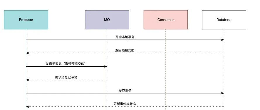MQ的数据一致性，如何保证？