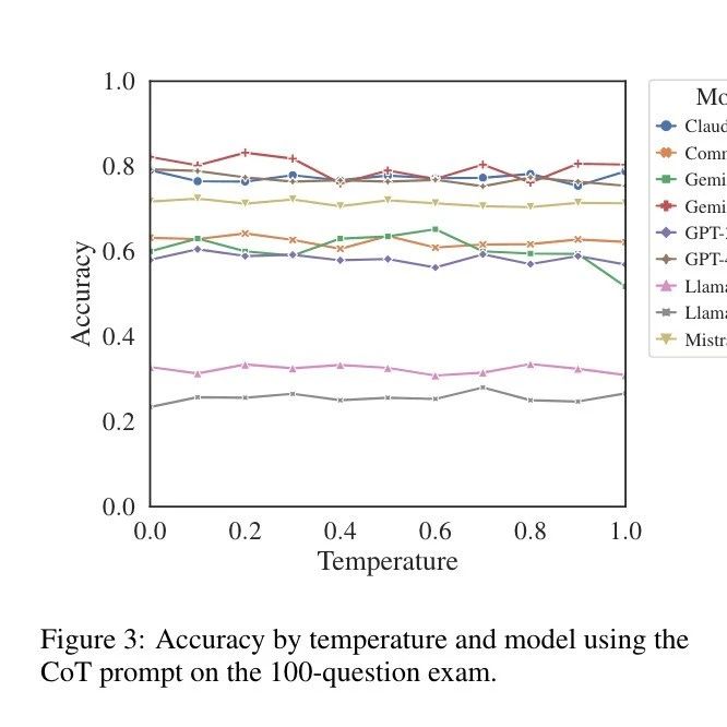 大模型常识篇——Temperature
