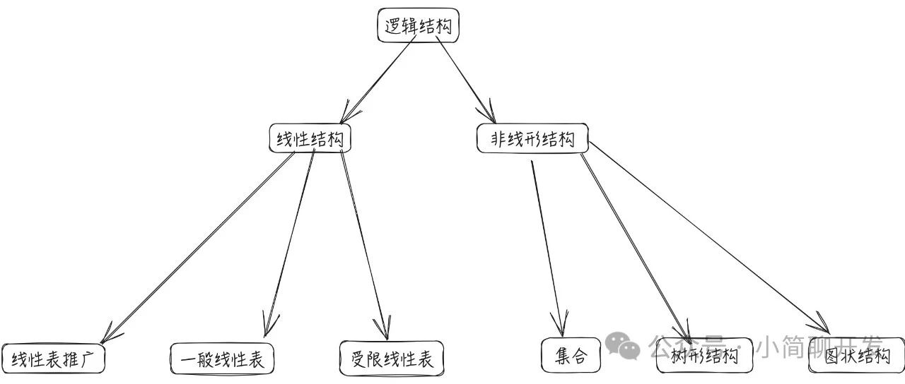 数据结构与算法概论
