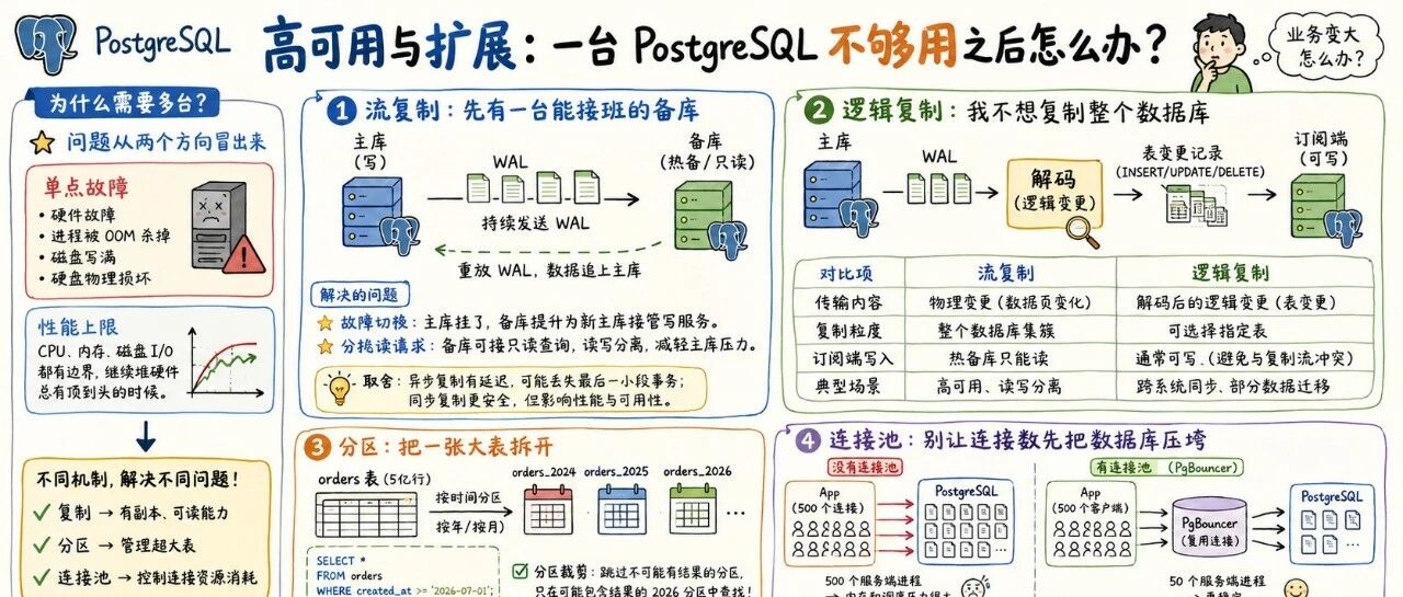 高可用与扩展：一台 PostgreSQL 不够用之后怎么办？