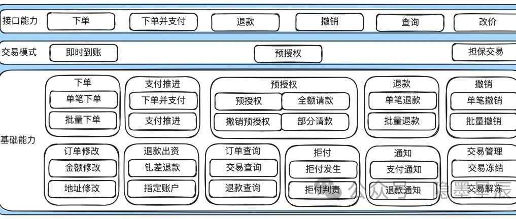收单平台设计与实现