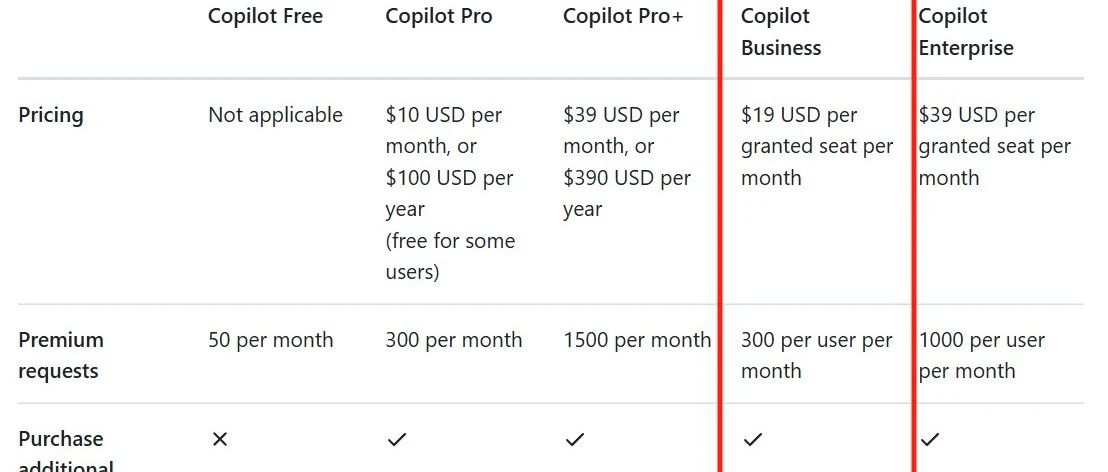 终究还是来啦！GitHub Copilot Premium高级请求及其如何影响用量和计费标准！
