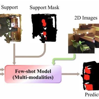 ICLR 2025 Spotlight |「免费」多模态信息助力3D小样本分割