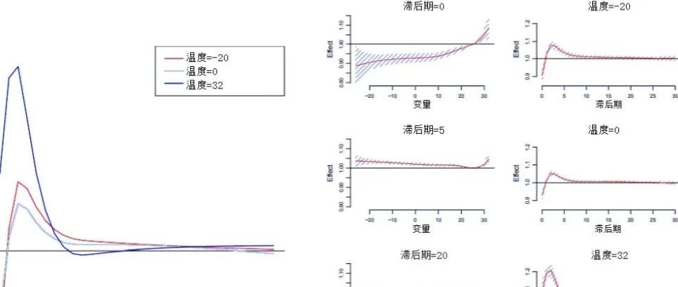 R语言分布滞后线性和非线性模型（DLNM）分析空气污染（臭氧）、温度对死亡率时间序列数据的影响