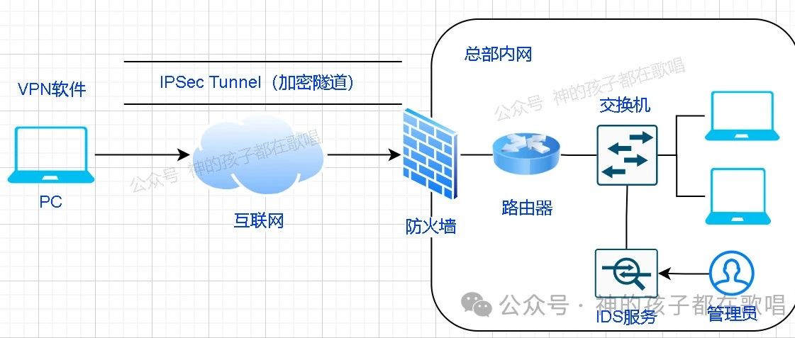 网络安全技术：防火墙、VPN、入侵检测基础