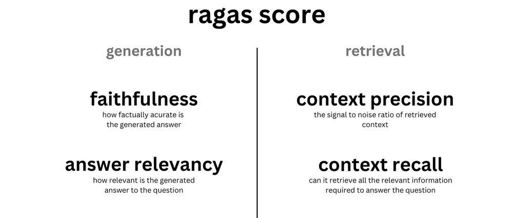 深度测评 RAG 应用评估框架：指标最全面的 RAGas