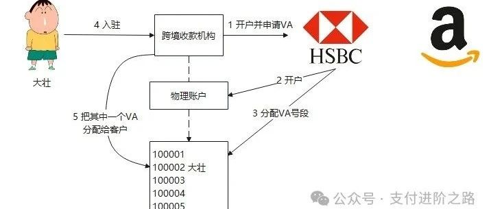 一天学一个跨境业务：跨境收款