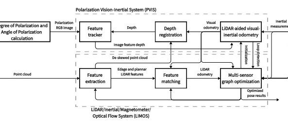 LPVIMO-SAM：基于多传感器紧耦合的高精度鲁棒SLAM系统