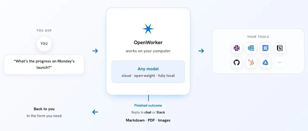 刚刚开源就斩获 2.7K Star！吴恩达老师开源了一个 AI 员工 OpenWorker！