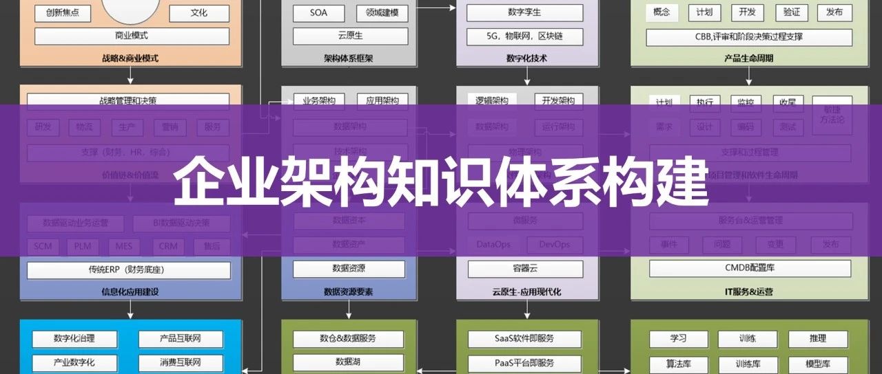 企业架构知识体系-构建业务+技术+管理的深度融合知识框架