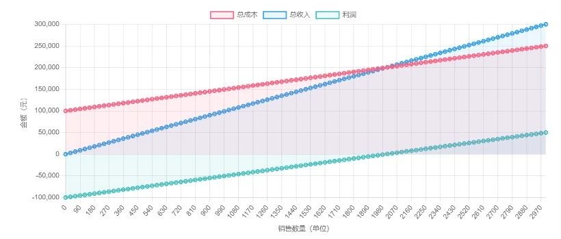 Power BI 豪华动态盈亏平衡分析