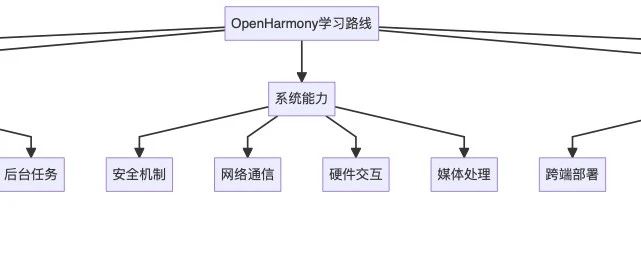 OpenHarmony 应用开发学习路线与资源指南