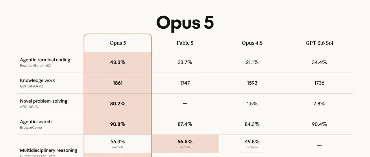 Claude Opus 5 发布：Fable 5 一半的价格，更强的编码能力