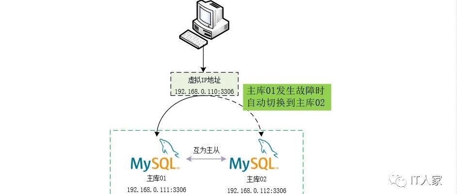 MYSQL+Keepalived实现双主复制