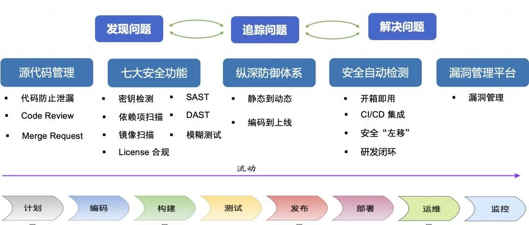 DevSecOps史上最强解释