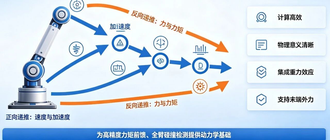 牛顿-欧拉算法 - 机械臂动力学模型