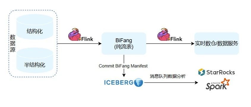 腾讯 BiFang——业界首个生产级湖流一体解决方案