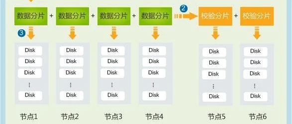华为分布式存储的EC冗余模式还有人不知道是什么？