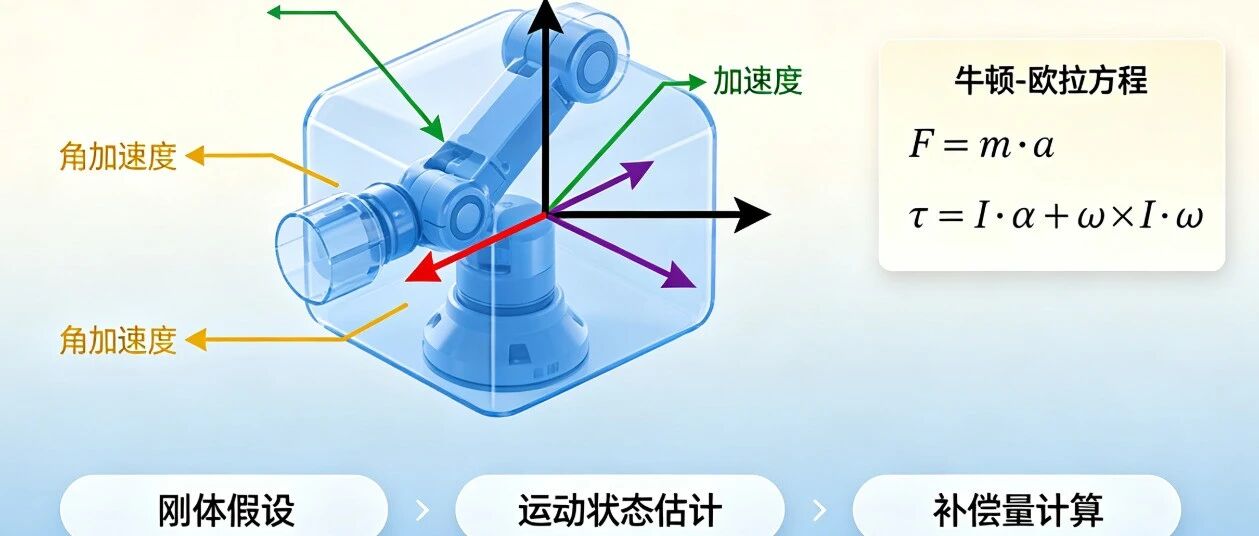 柔性运动的惯性补偿公式解析