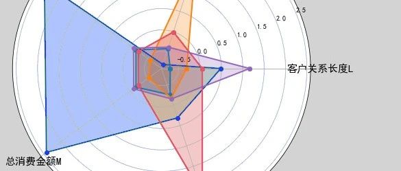 Python用K-Means均值聚类、LRFMC模型对航空公司客户数据价值可视化分析指标应用|数据分享