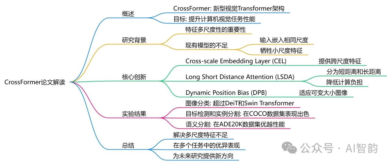 CrossFormer论文解读