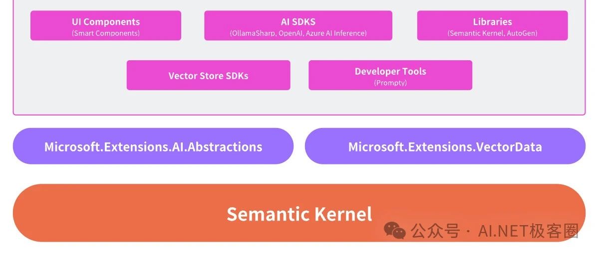 .NET 原生驾驭 AI 新基建实战系列（二）：Semantic Kernel 整合对向量数据库的统一支持