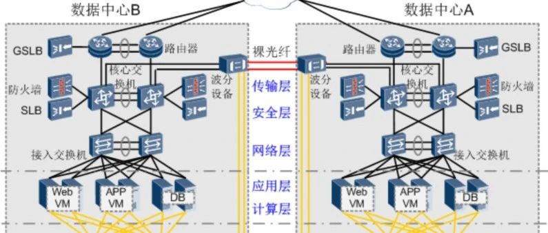 容灾技术方案详解，有没你不知道的？