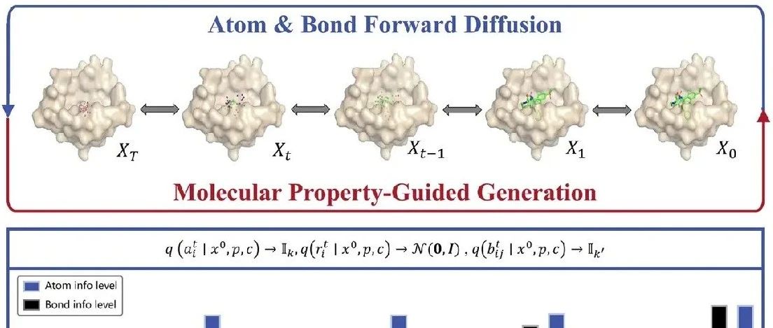 Nat. Commun. | 基于原子、键协同扩散和性质引导的3D分子生成模型