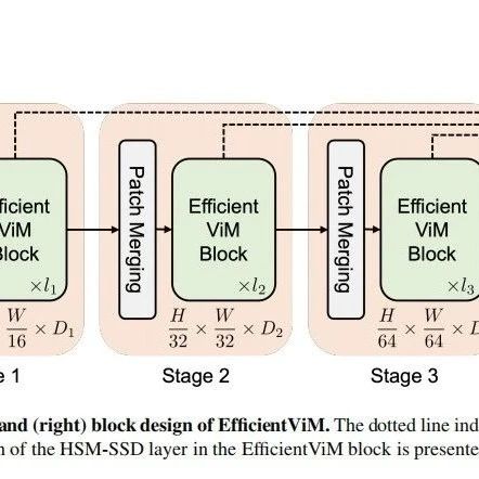 【CVPR 2025】高效视觉Mamba模块EfficientViM，即插即用！