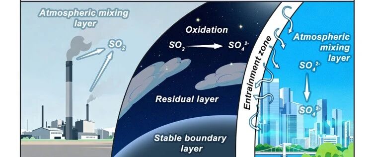 《Commun. Earth Environ.》| 大气残留层垂直输送显著贡献近地面硫酸盐气溶胶