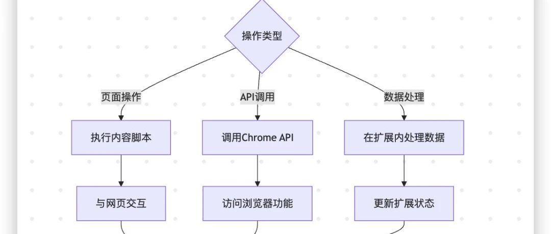 谷歌浏览器扩展开发的原理与实践（DIY存网文）