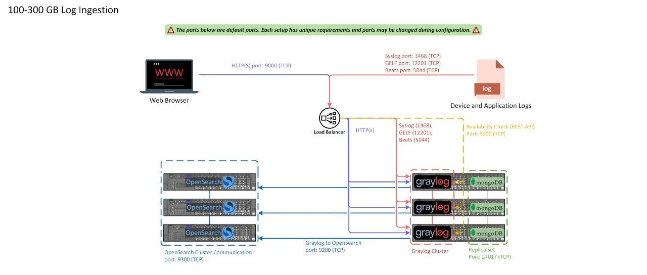 【重磅更新】Graylog6.1.6集群部署实践教程