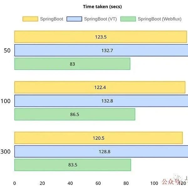 SpringBoot 物理线程、虚拟线程、Webflux 性能全面对比！