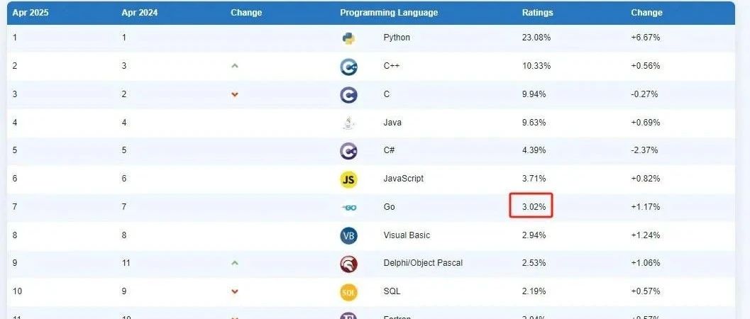4月份编程语言排行榜，Gopher狂欢！