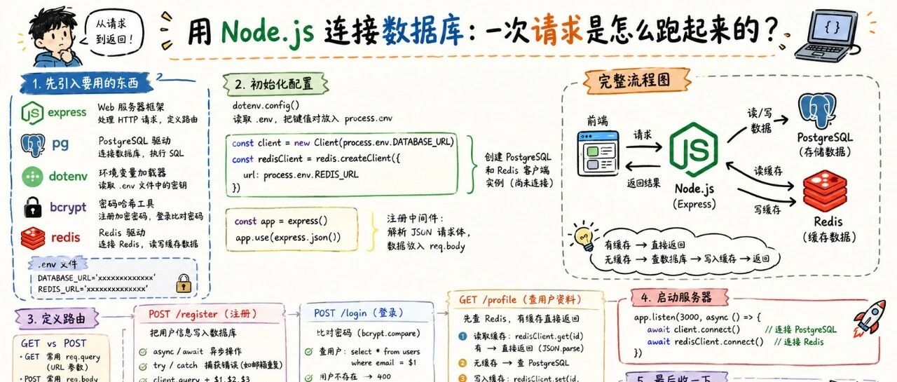 用 Node.js 连接数据库：一次请求是怎么跑起来的？