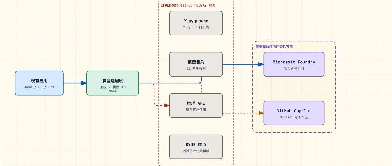 GitHub 亲手关掉了自己的 AI 模型入口：留给开发者只剩 8 天